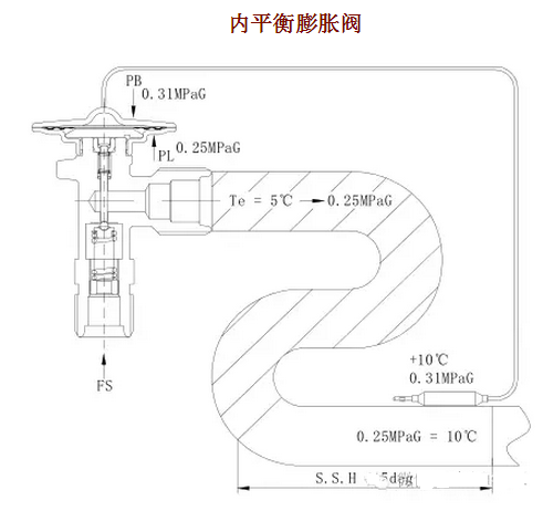 熱力膨脹閥的作用、結(jié)構(gòu)、選型、安裝及調(diào)試