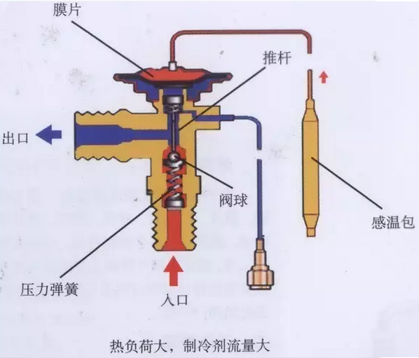 熱力膨脹閥的作用、結(jié)構(gòu)、選型、安裝及調(diào)試