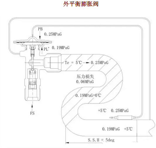 熱力膨脹閥的作用、結(jié)構(gòu)、選型、安裝及調(diào)試